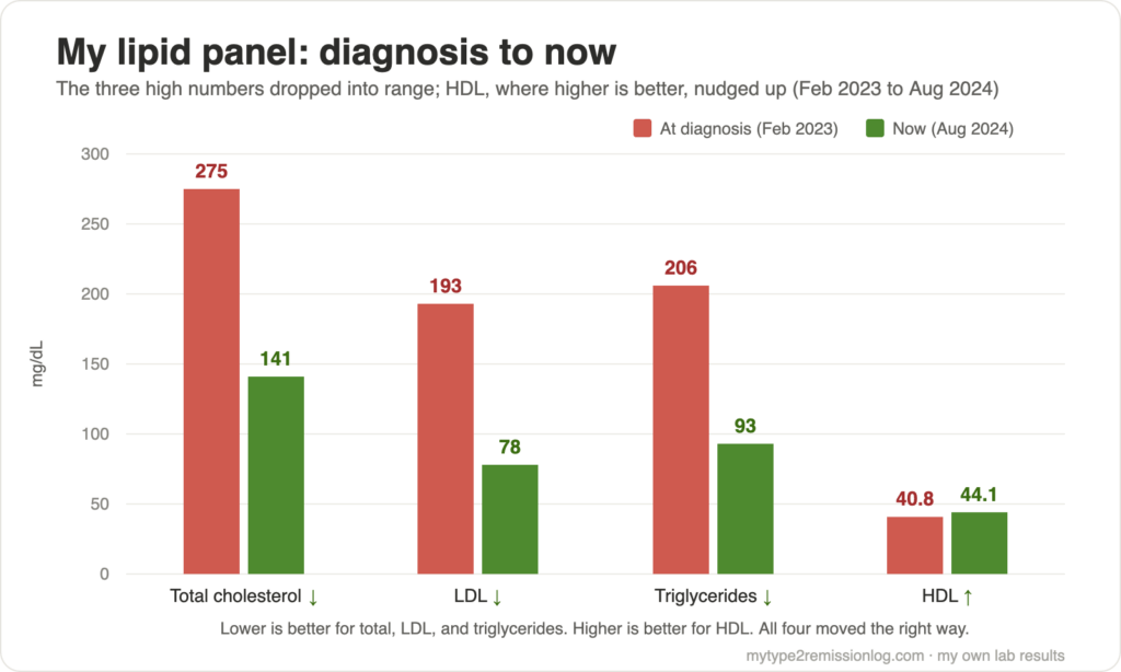 statins diet how much each changed my cholesterol